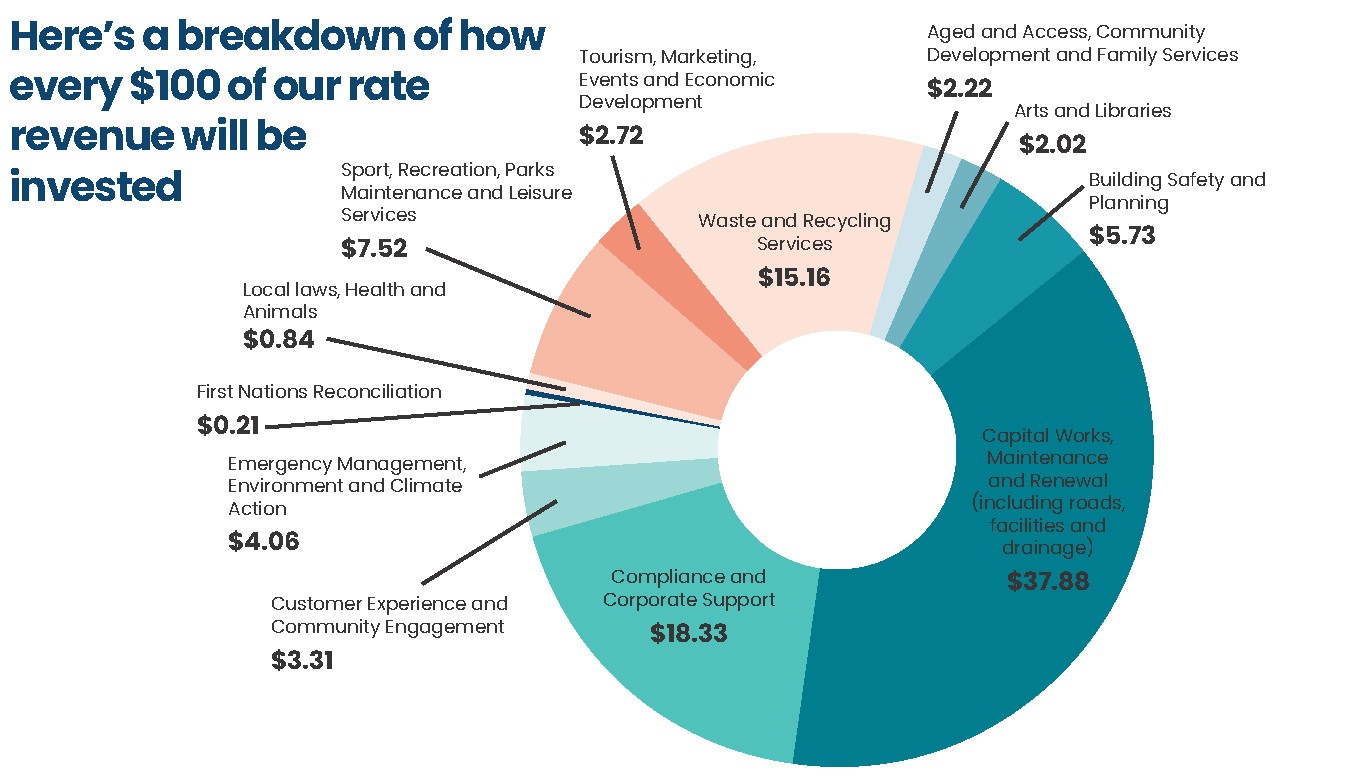 Graphic of how every $100 is spent